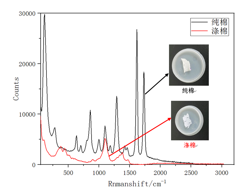 圖2：純棉和滌棉的1064拉曼光譜.png